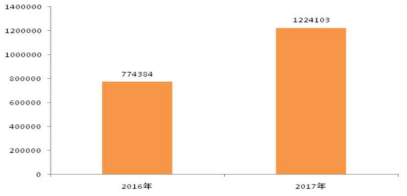 充電樁電纜數量增長